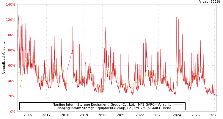 graph of Nanjing Inform Storage Equipment (Group) Co., Ltd. MF2-GARCH
