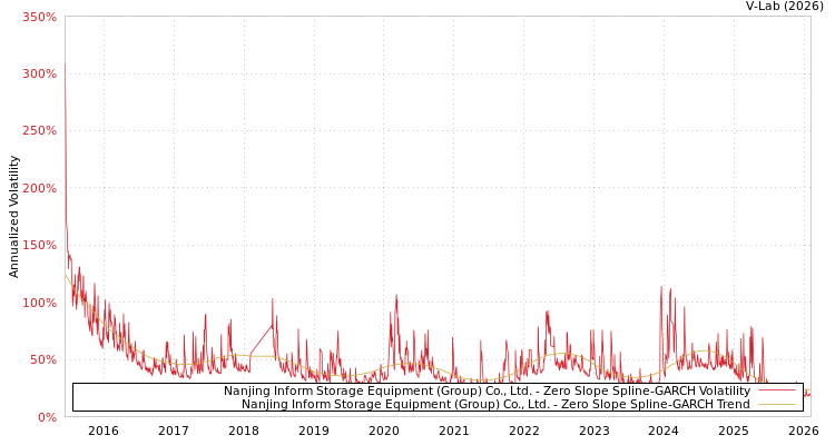 graph of Nanjing Inform Storage Equipment (Group) Co., Ltd. S0GARCH