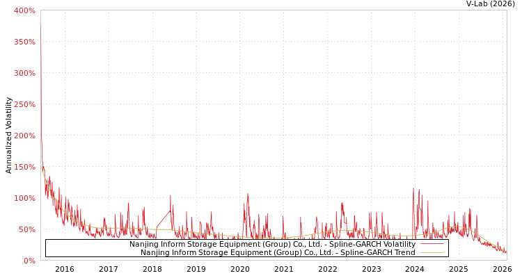 graph of Nanjing Inform Storage Equipment (Group) Co., Ltd. SGARCH