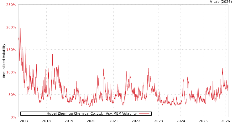graph of Hubei Zhenhua Chemical Co.,Ltd. AMEM