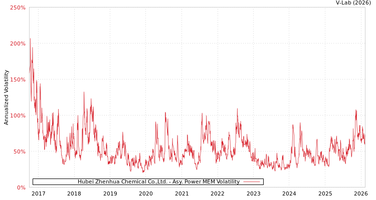 graph of Hubei Zhenhua Chemical Co.,Ltd. APMEM