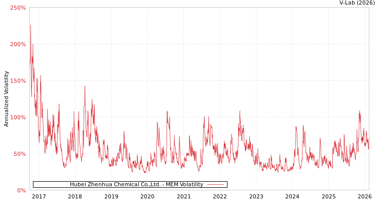 graph of Hubei Zhenhua Chemical Co.,Ltd. MEM