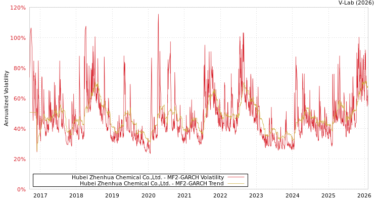 graph of Hubei Zhenhua Chemical Co.,Ltd. MF2-GARCH