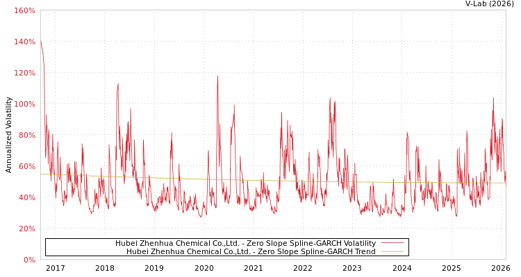 graph of Hubei Zhenhua Chemical Co.,Ltd. S0GARCH