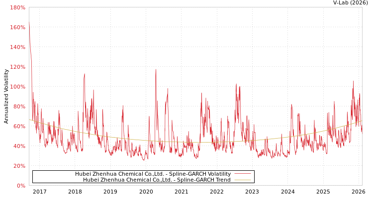 graph of Hubei Zhenhua Chemical Co.,Ltd. SGARCH