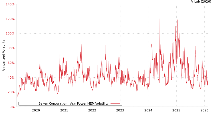 graph of Beken Corporation APMEM