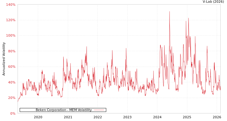 graph of Beken Corporation MEM
