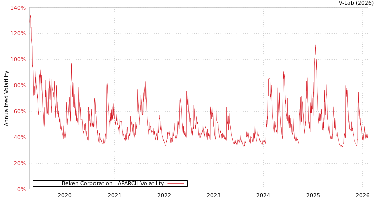graph of Beken Corporation APARCH