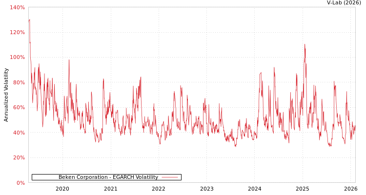 graph of Beken Corporation EGARCH
