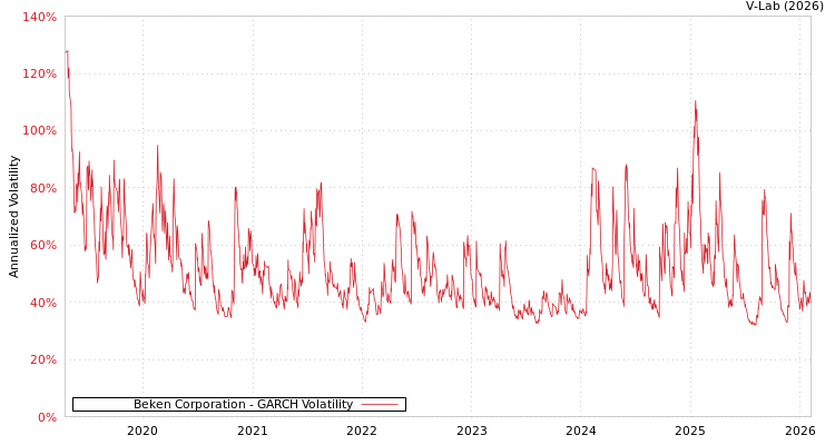graph of Beken Corporation GARCH