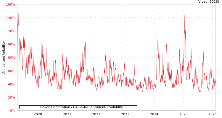 graph of Beken Corporation GAS-GARCH-T