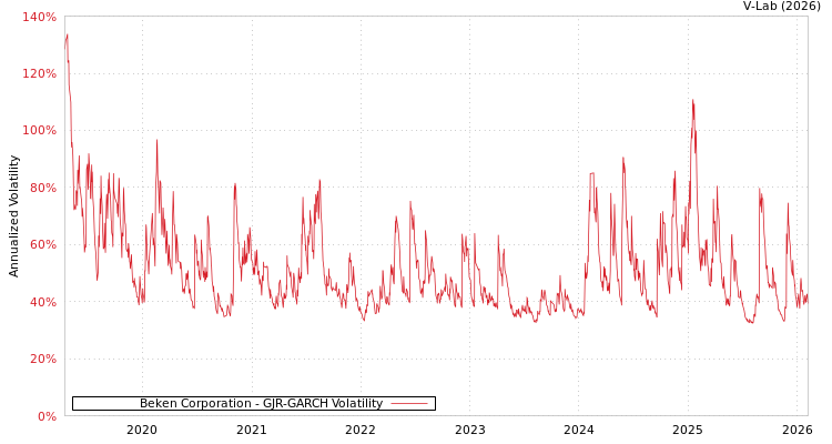 graph of Beken Corporation GJR-GARCH