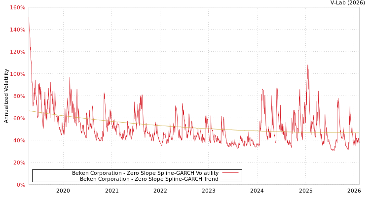 graph of Beken Corporation S0GARCH