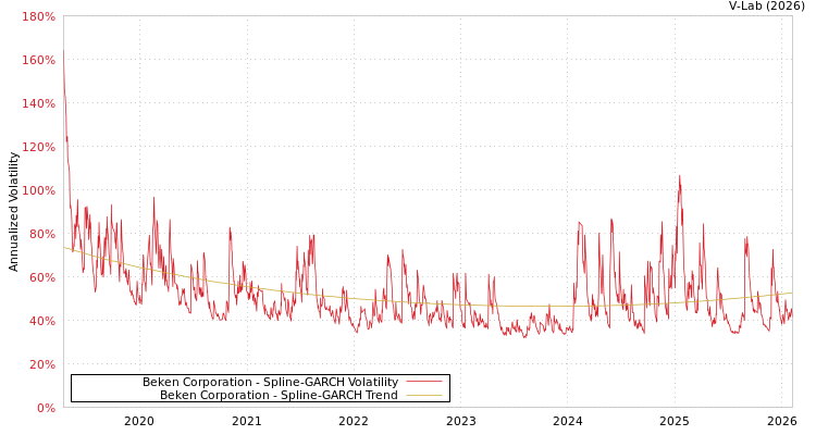 graph of Beken Corporation SGARCH