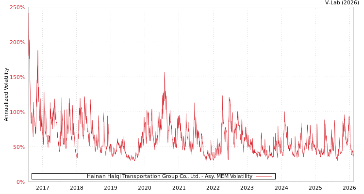 graph of Hainan Haiqi Transportation Group Co., Ltd. AMEM