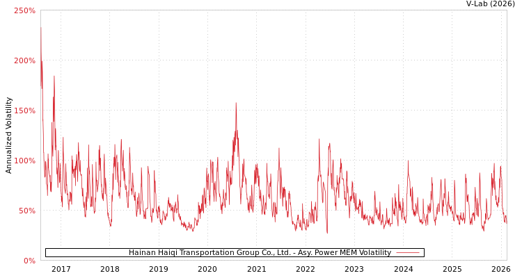 graph of Hainan Haiqi Transportation Group Co., Ltd. APMEM