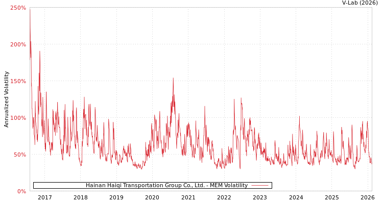graph of Hainan Haiqi Transportation Group Co., Ltd. MEM