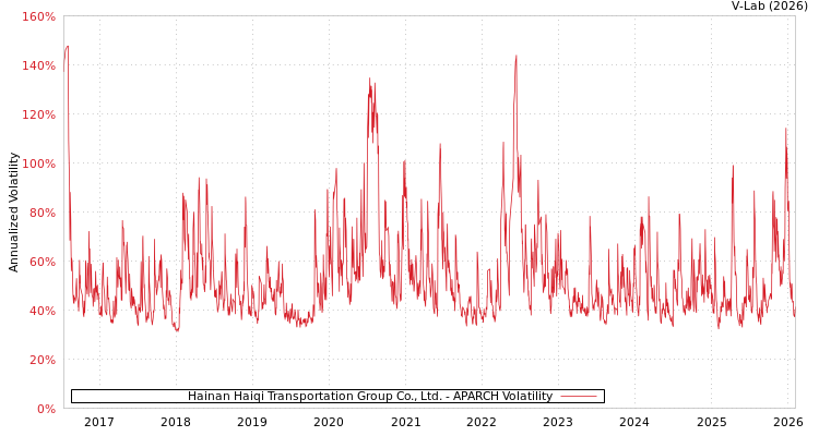 graph of Hainan Haiqi Transportation Group Co., Ltd. APARCH