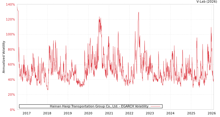 graph of Hainan Haiqi Transportation Group Co., Ltd. EGARCH