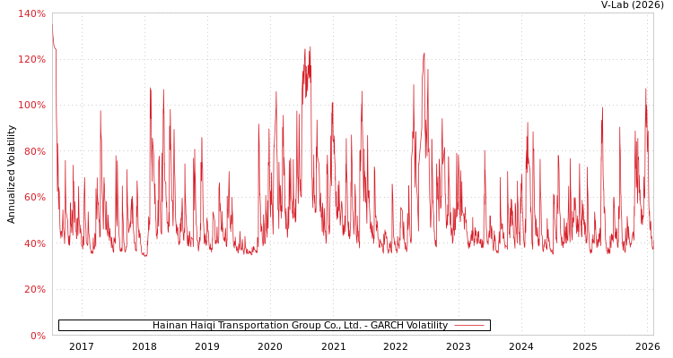 graph of Hainan Haiqi Transportation Group Co., Ltd. GARCH