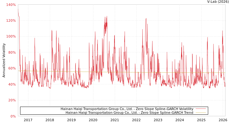 graph of Hainan Haiqi Transportation Group Co., Ltd. S0GARCH