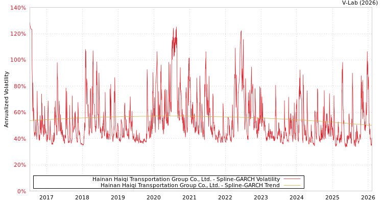 graph of Hainan Haiqi Transportation Group Co., Ltd. SGARCH