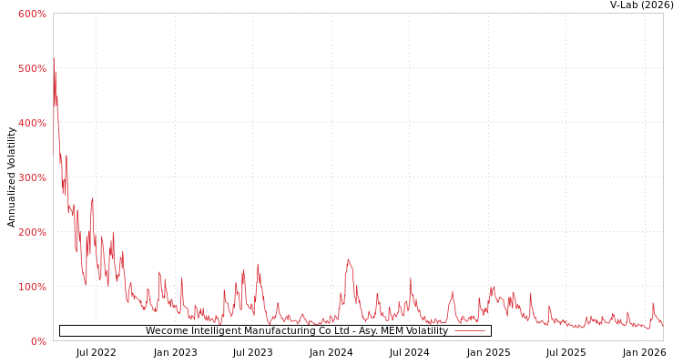 graph of Wecome Intelligent Manufacturing Co Ltd AMEM