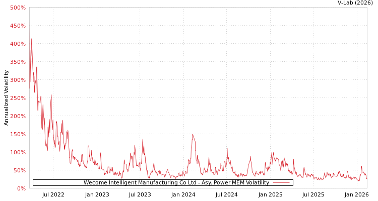 graph of Wecome Intelligent Manufacturing Co Ltd APMEM