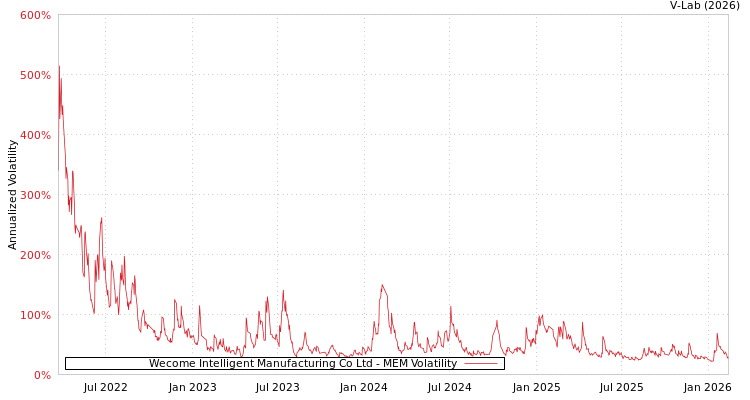graph of Wecome Intelligent Manufacturing Co Ltd MEM