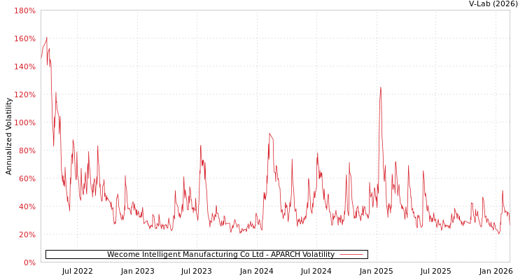 graph of Wecome Intelligent Manufacturing Co Ltd APARCH
