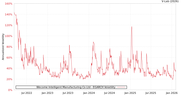 graph of Wecome Intelligent Manufacturing Co Ltd EGARCH