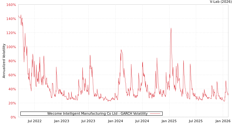 graph of Wecome Intelligent Manufacturing Co Ltd GARCH