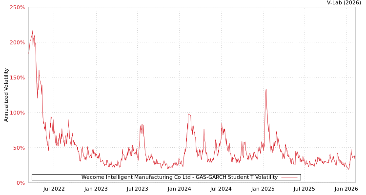 graph of Wecome Intelligent Manufacturing Co Ltd GAS-GARCH-T