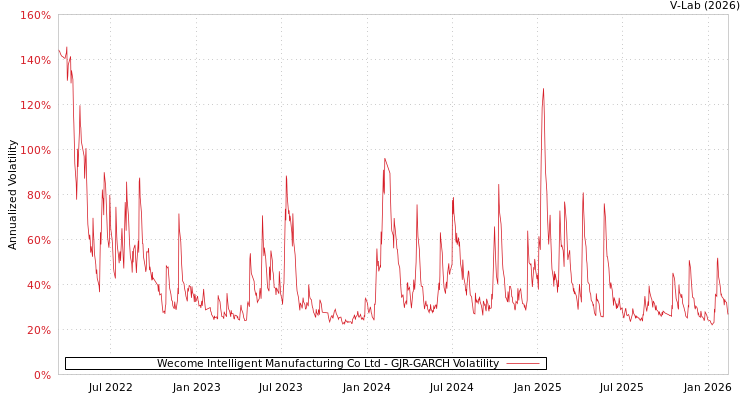 graph of Wecome Intelligent Manufacturing Co Ltd GJR-GARCH