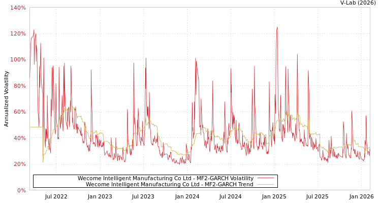 graph of Wecome Intelligent Manufacturing Co Ltd MF2-GARCH