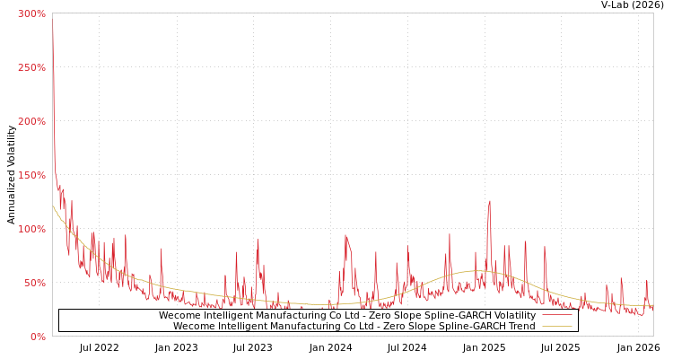 graph of Wecome Intelligent Manufacturing Co Ltd S0GARCH