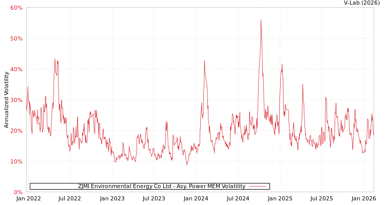 graph of ZJMI Environmental Energy Co Ltd APMEM