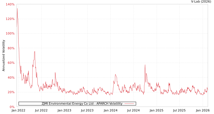 graph of ZJMI Environmental Energy Co Ltd APARCH