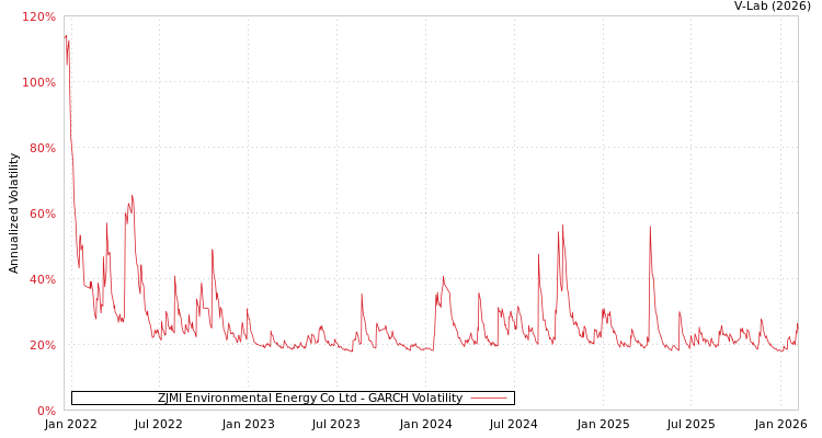graph of ZJMI Environmental Energy Co Ltd GARCH