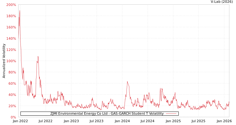 graph of ZJMI Environmental Energy Co Ltd GAS-GARCH-T