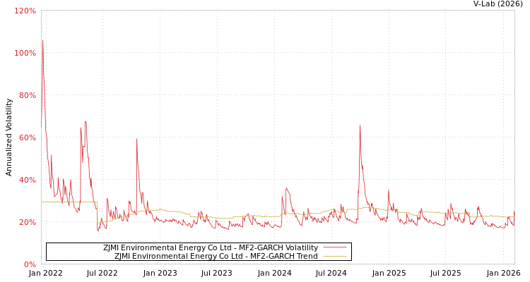 graph of ZJMI Environmental Energy Co Ltd MF2-GARCH
