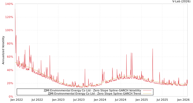 graph of ZJMI Environmental Energy Co Ltd S0GARCH