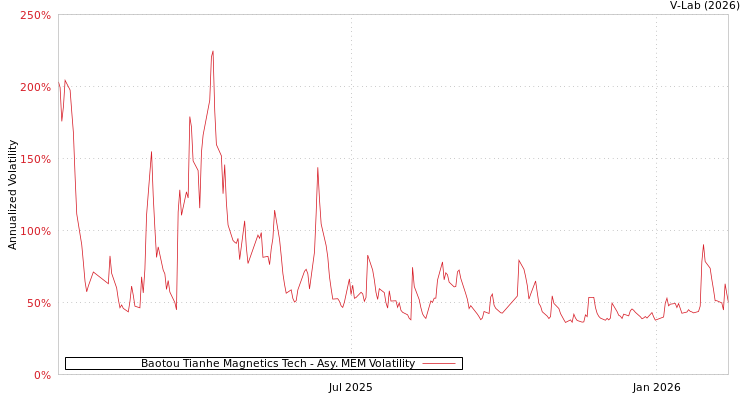 graph of Baotou Tianhe Magnetics Tech AMEM