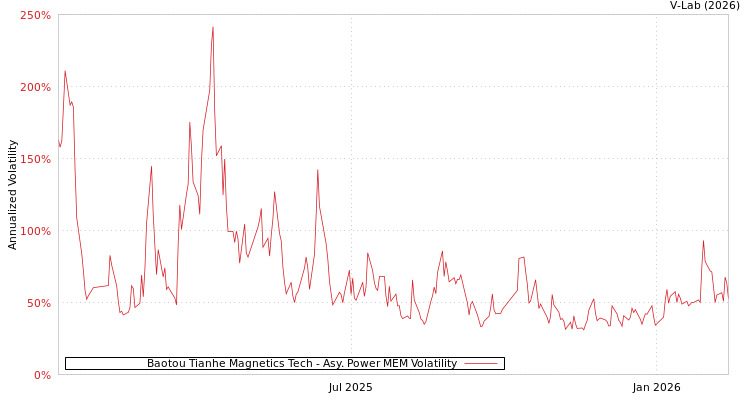 graph of Baotou Tianhe Magnetics Tech APMEM