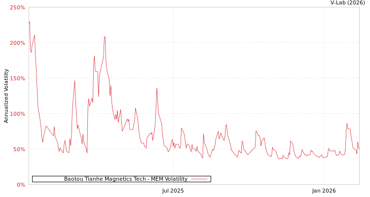 graph of Baotou Tianhe Magnetics Tech MEM