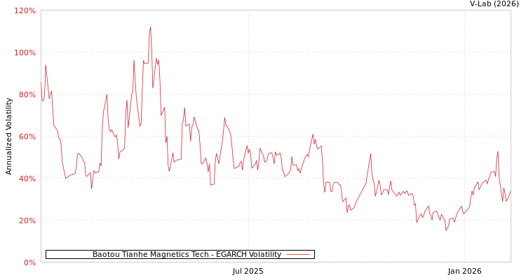 graph of Baotou Tianhe Magnetics Tech EGARCH