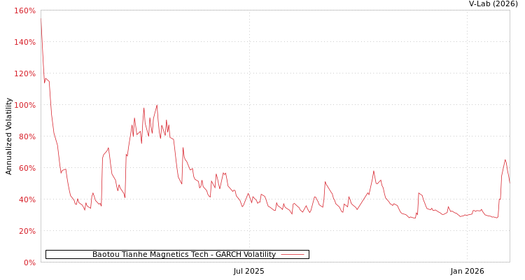 graph of Baotou Tianhe Magnetics Tech GARCH
