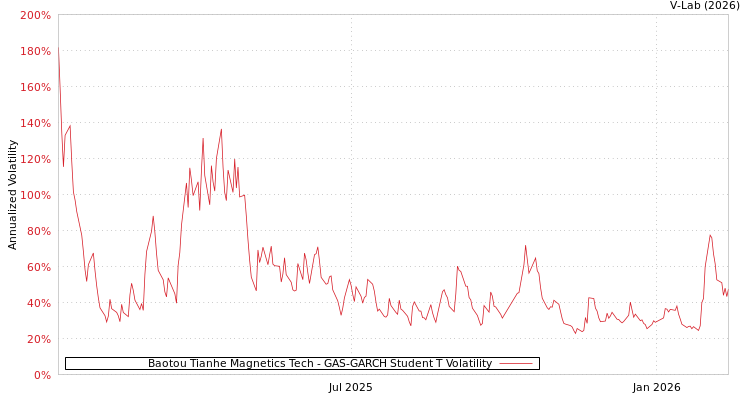 graph of Baotou Tianhe Magnetics Tech GAS-GARCH-T