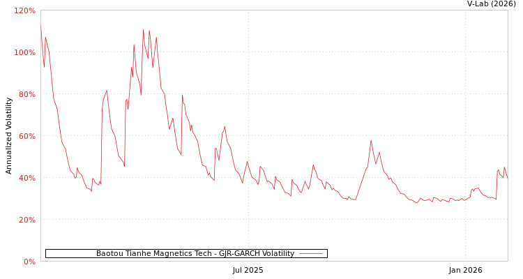 graph of Baotou Tianhe Magnetics Tech GJR-GARCH