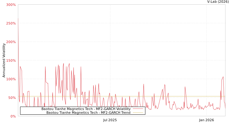 graph of Baotou Tianhe Magnetics Tech MF2-GARCH